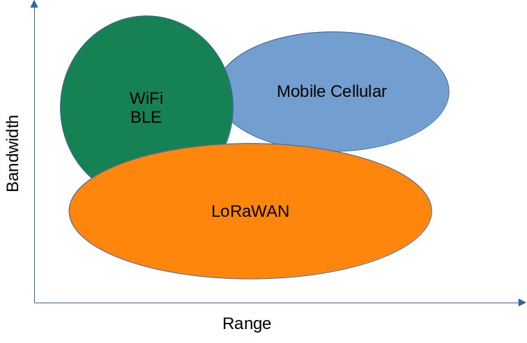 IoT communication methods comparison — Wi-Fi, cellular and LoRaWAN